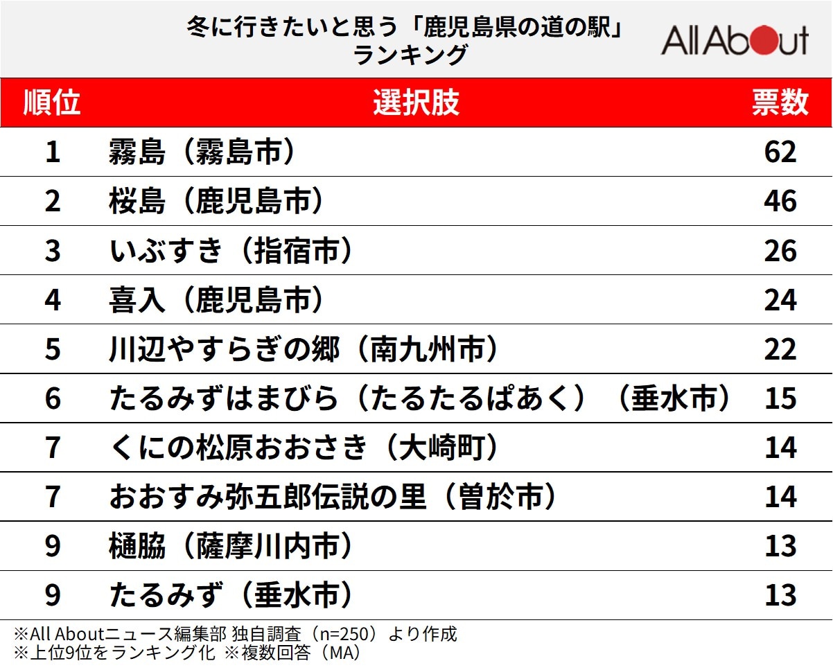 冬に行きたいと思う「鹿児島県の道の駅」ランキングの画像