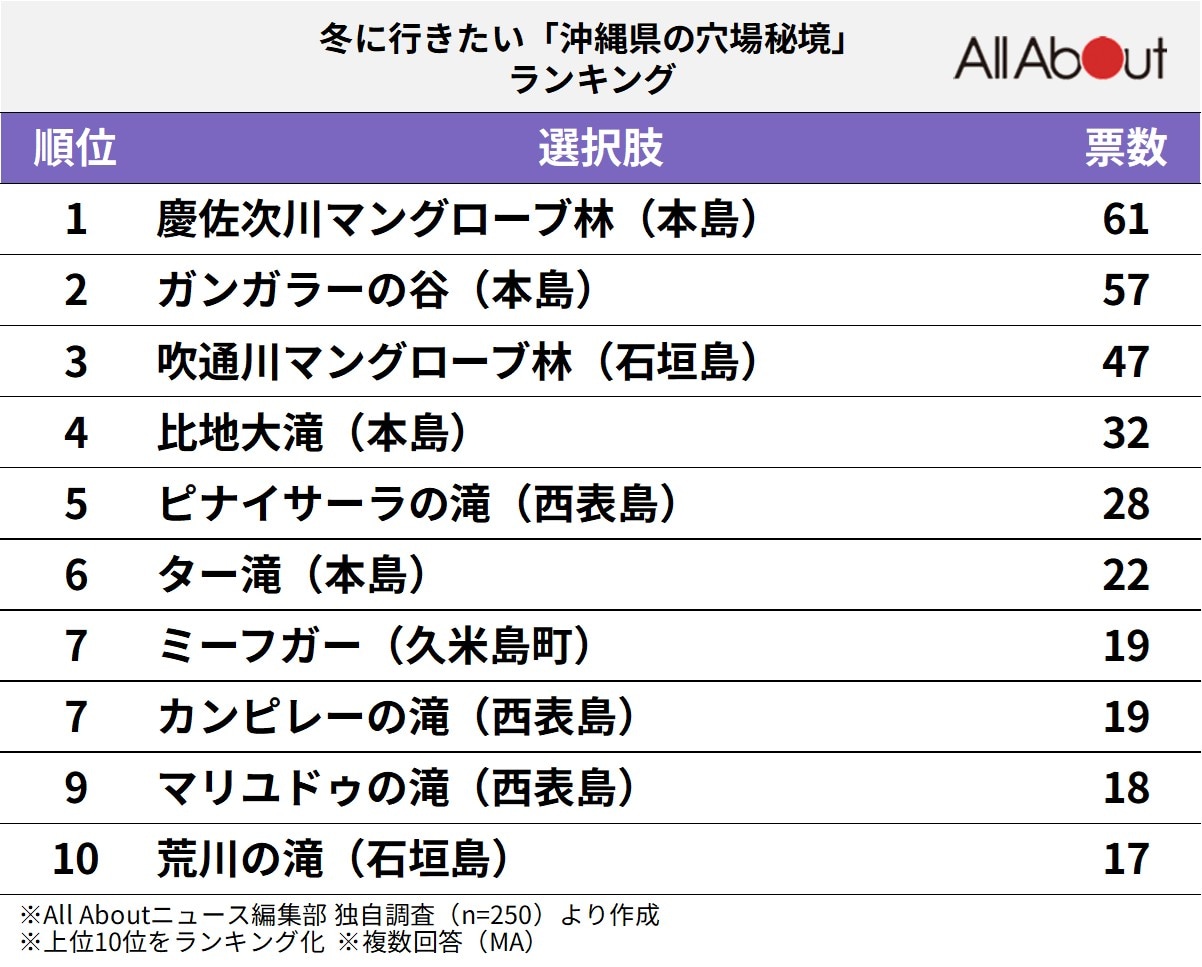 冬に行きたい「沖縄県の穴場秘境」ランキング