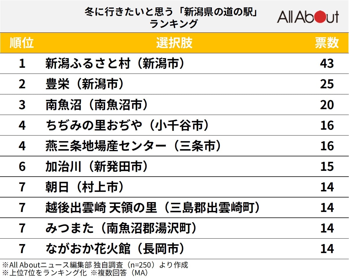 冬に行きたいと思う「新潟県の道の駅」ランキング