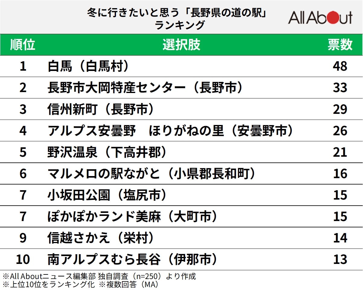 冬に行きたいと思う「長野県の道の駅」ランキング