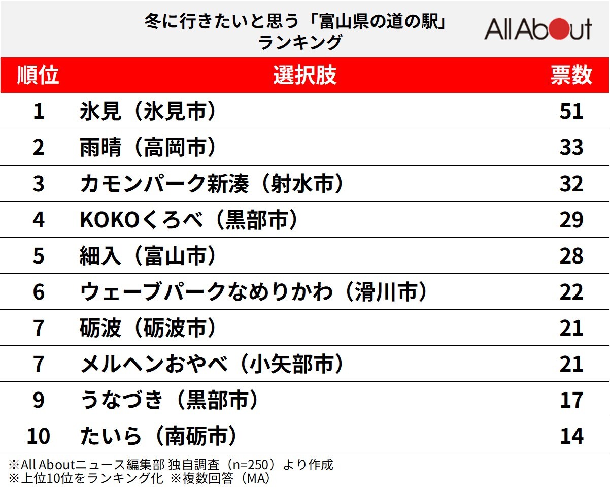 冬に行きたいと思う「富山県の道の駅」ランキング