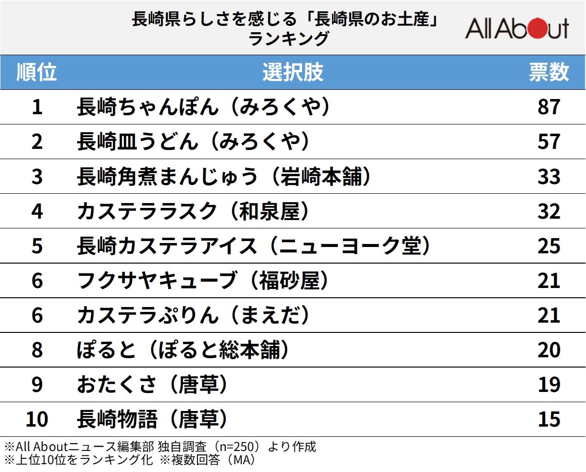 長崎県らしさを感じる「長崎県のお土産」ランキング