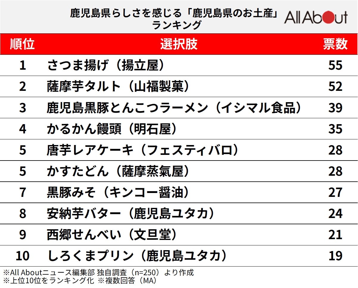鹿児島県らしさを感じる「鹿児島県のお土産」ランキング