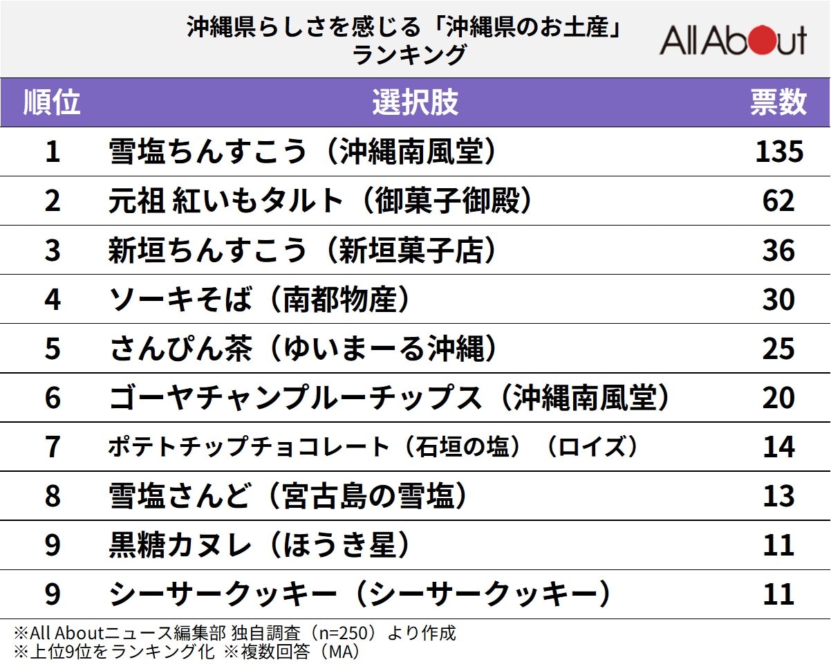 沖縄県らしさを感じる「沖縄県のお土産」ランキング