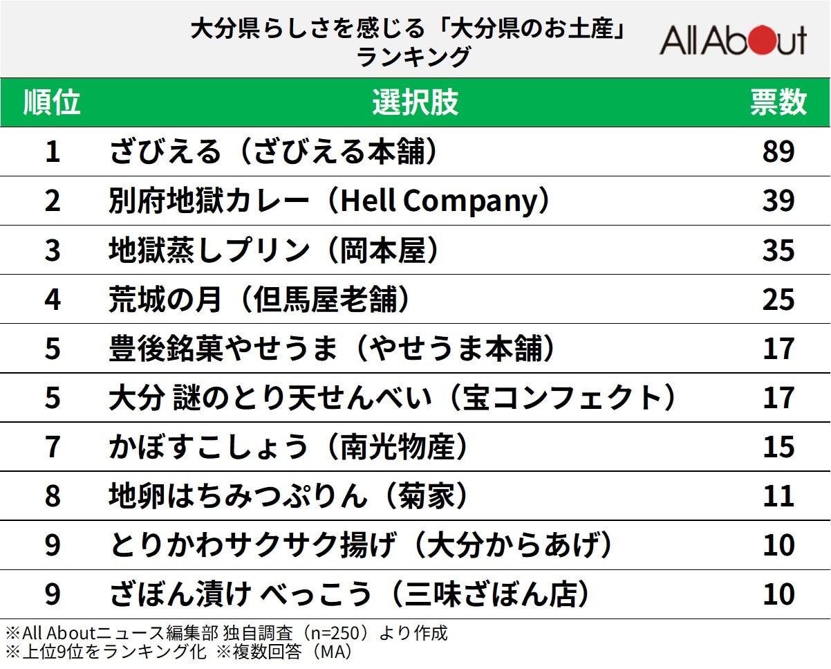 大分県らしさを感じる「大分県のお土産」ランキング