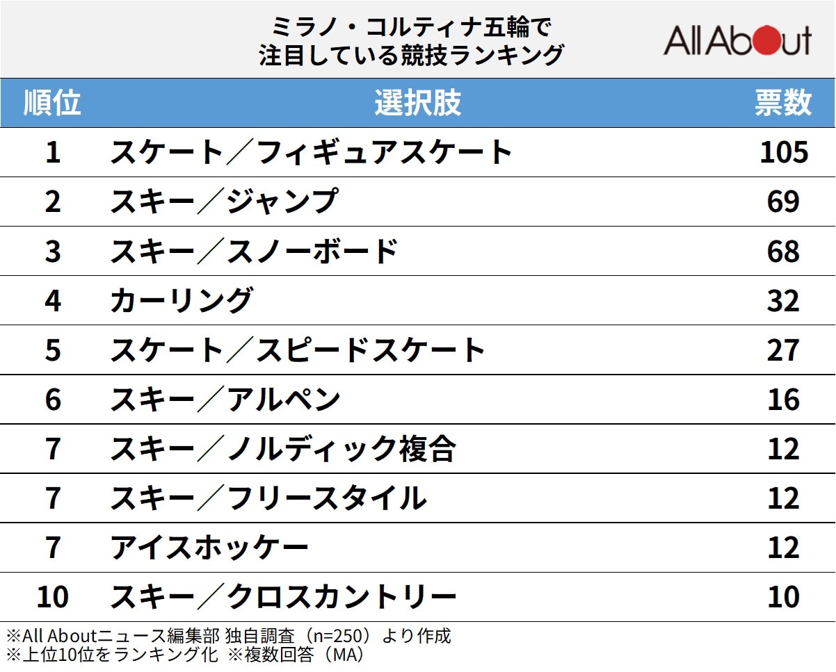 ミラノ・コルティナ五輪で注目している競技ランキング