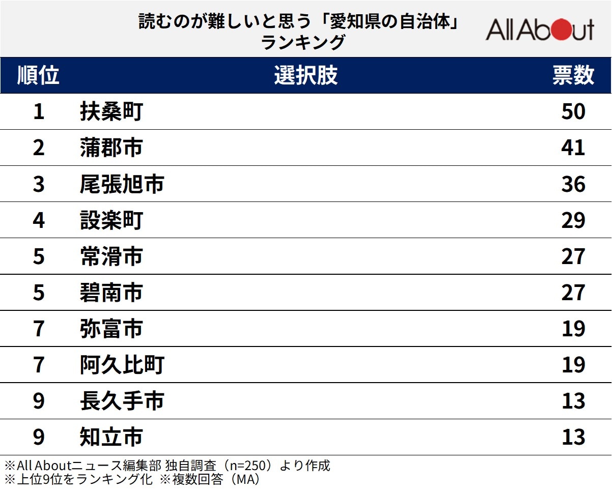 読むのが難しいと思う「愛知県の自治体」ランキング