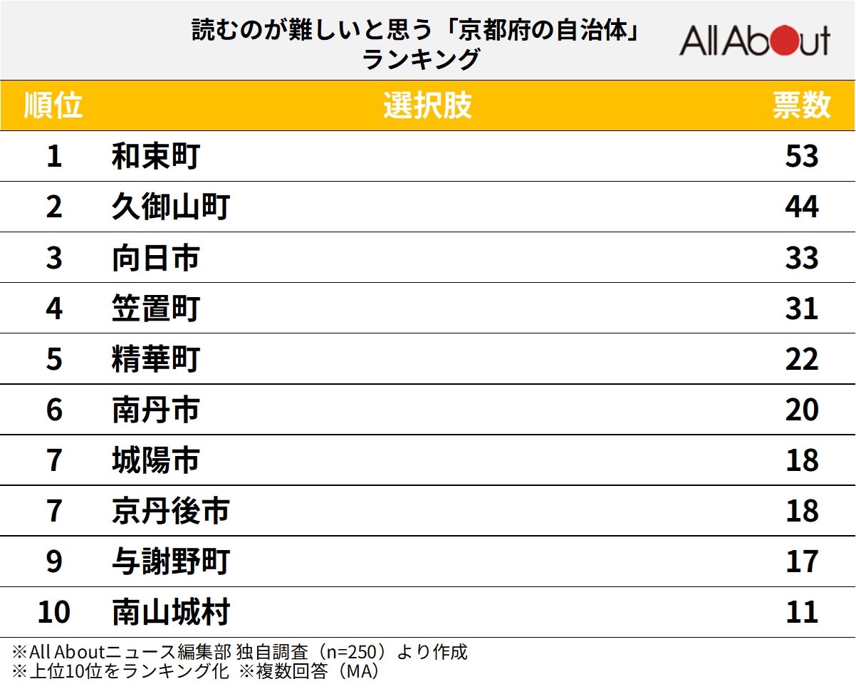 読むのが難しいと思う「京都府の自治体」ランキング