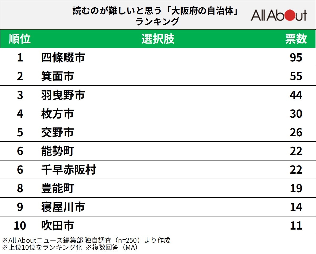 読むのが難しいと思う「大阪府の自治体」ランキング