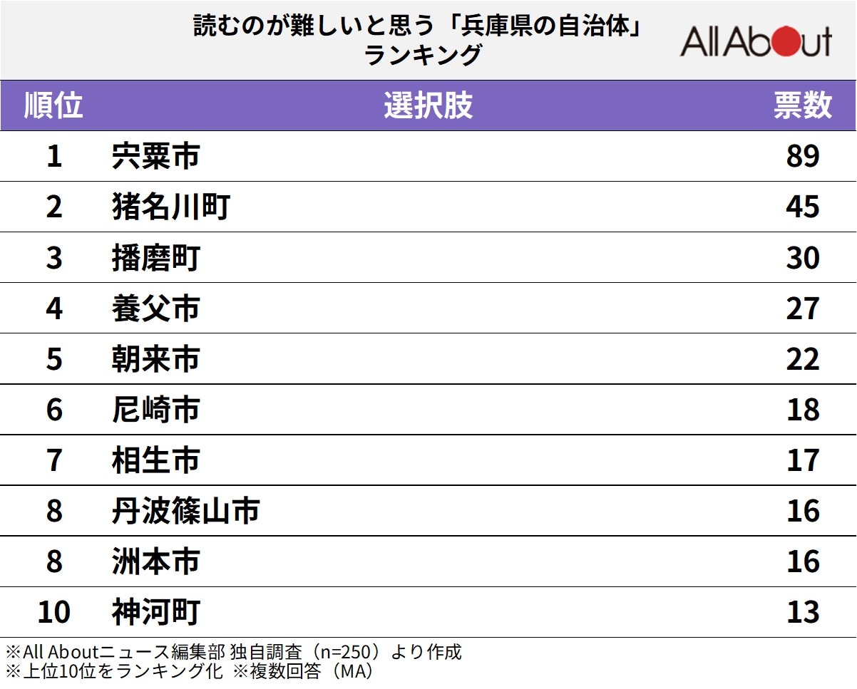 読むのが難しいと思う「兵庫県の自治体」ランキング
