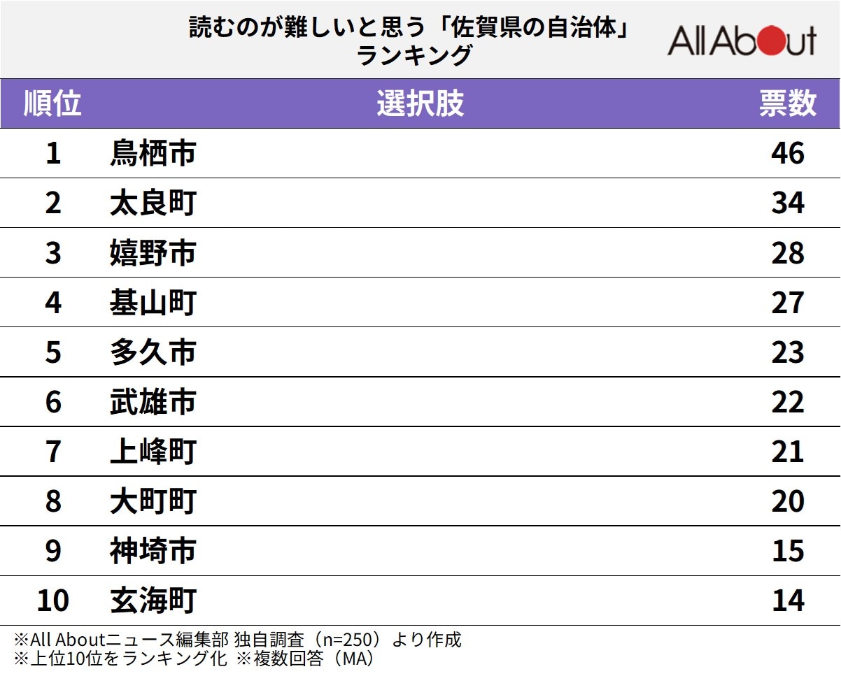 読むのが難しいと思う「佐賀県の自治体」ランキング