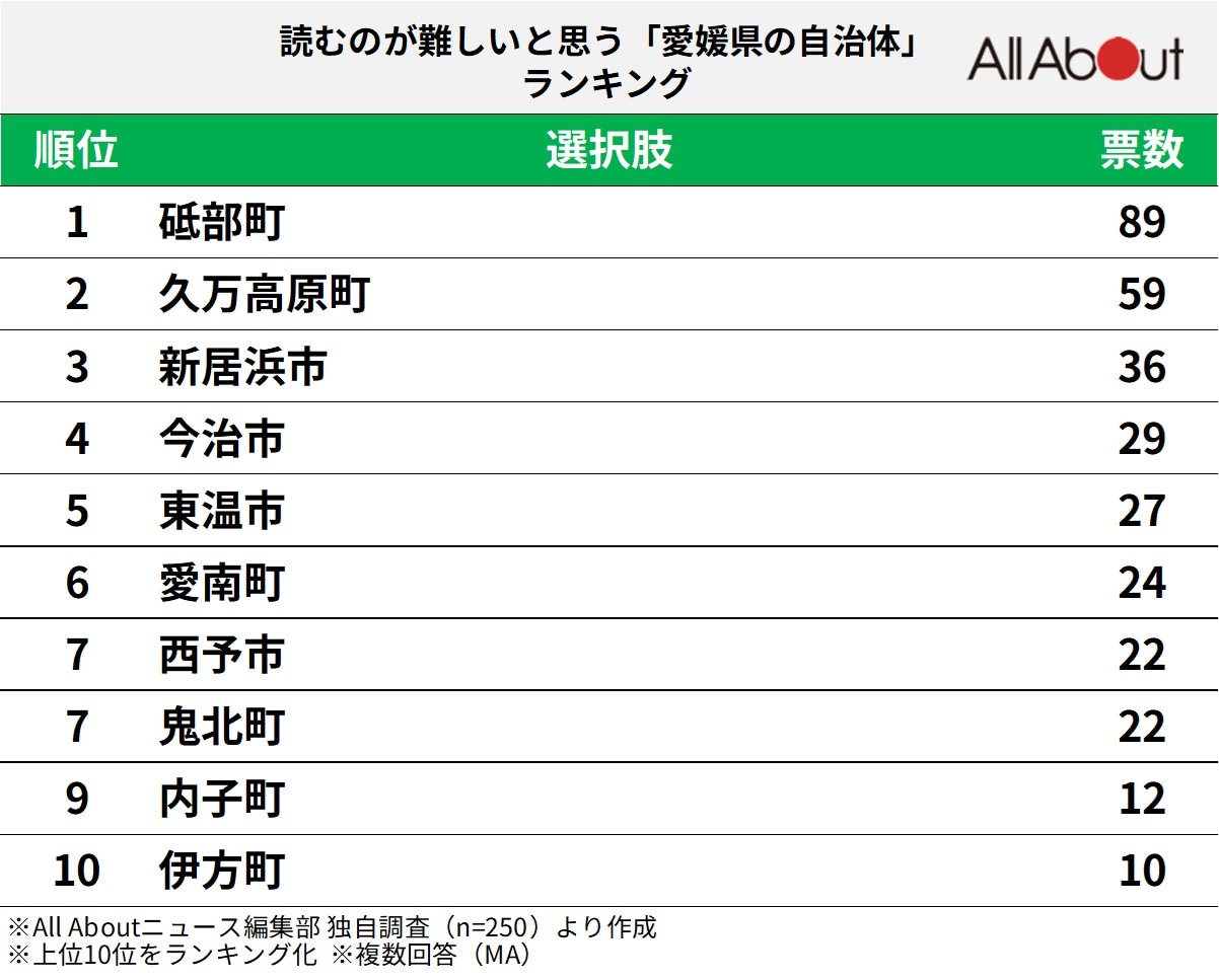 読むのが難しいと思う「愛媛県の自治体」ランキング