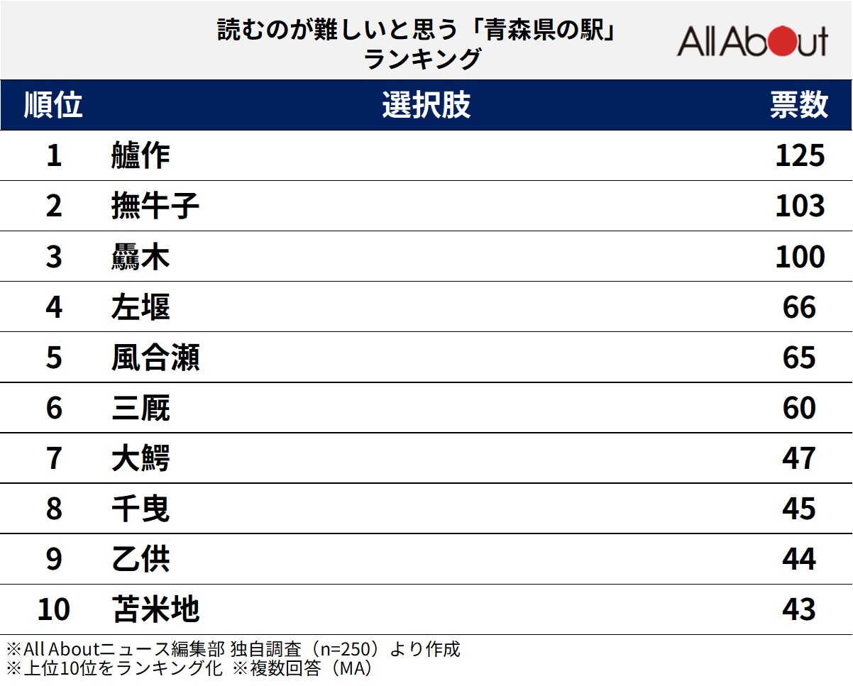 読むのが難しいと思う「青森県の駅」ランキング