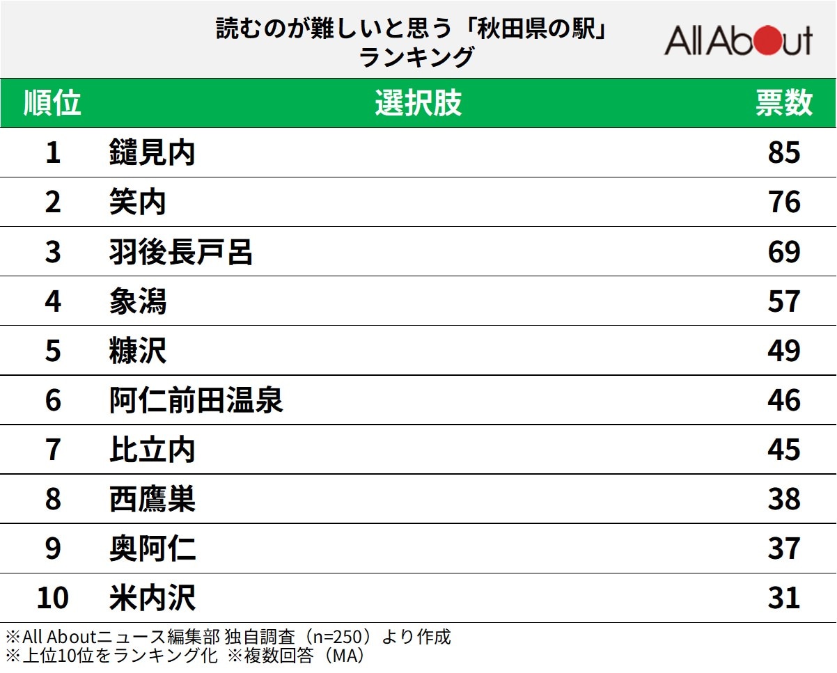 読むのが難しいと思う「秋田県の駅」ランキング
