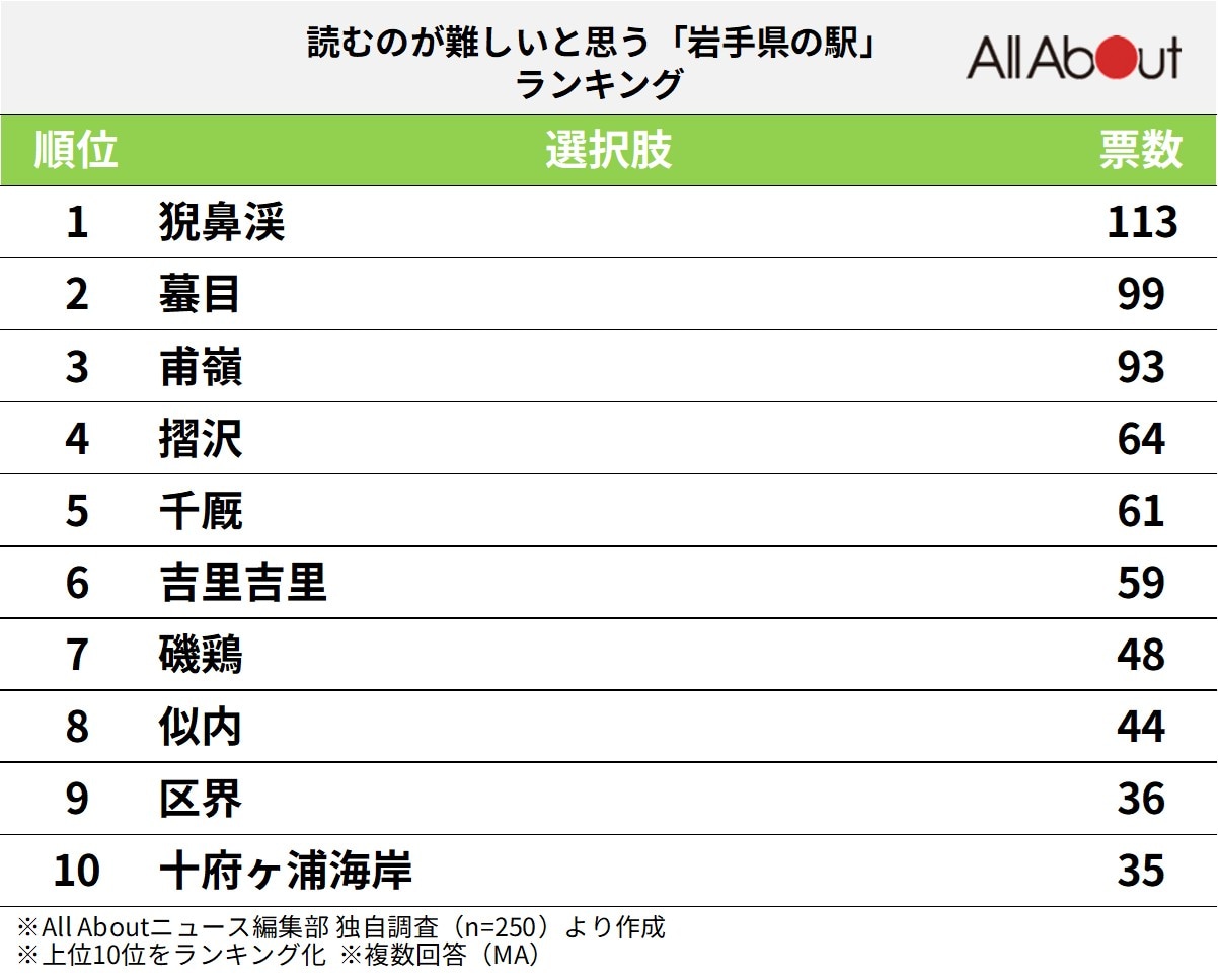 読むのが難しいと思う「岩手県の駅」ランキング