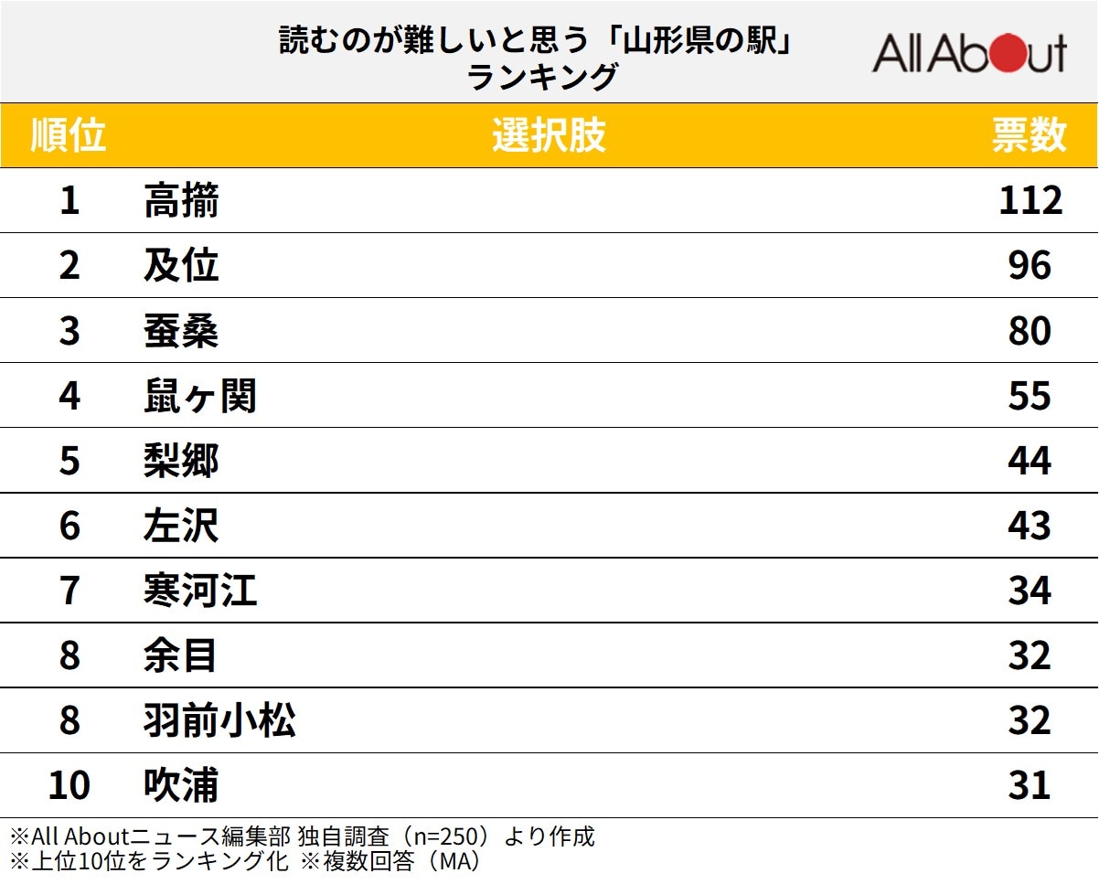 読むのが難しいと思う「山形県の駅」ランキング