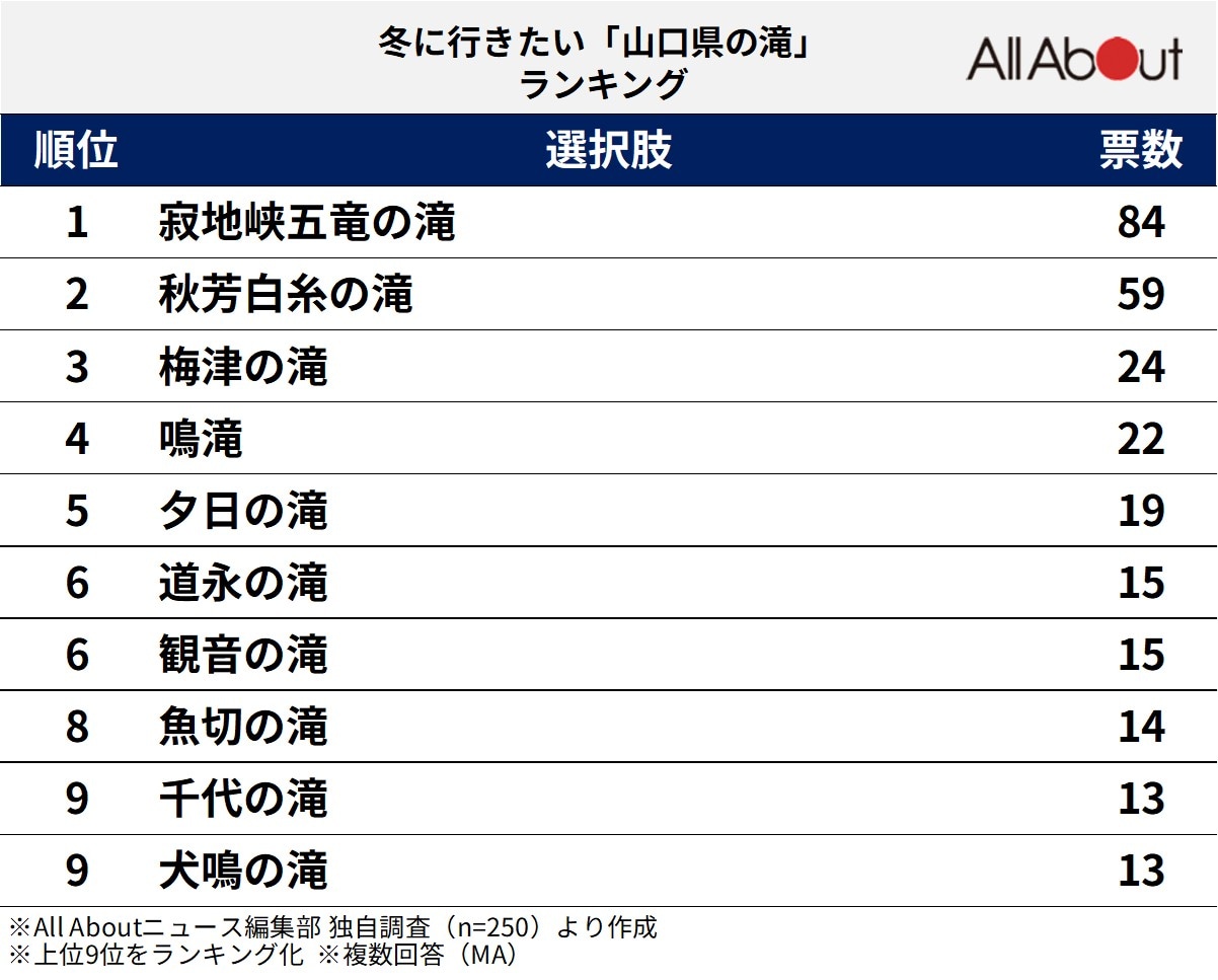 冬に行きたい「山口県の滝」ランキング