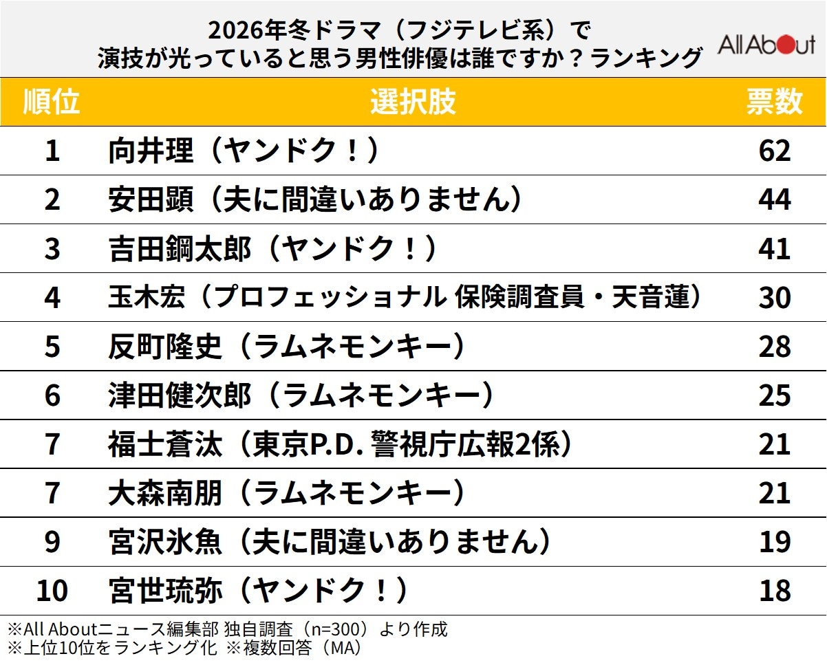好きな2026年冬ドラマ（フジテレビ系）で演技が光っていると思う男性俳優ランキング