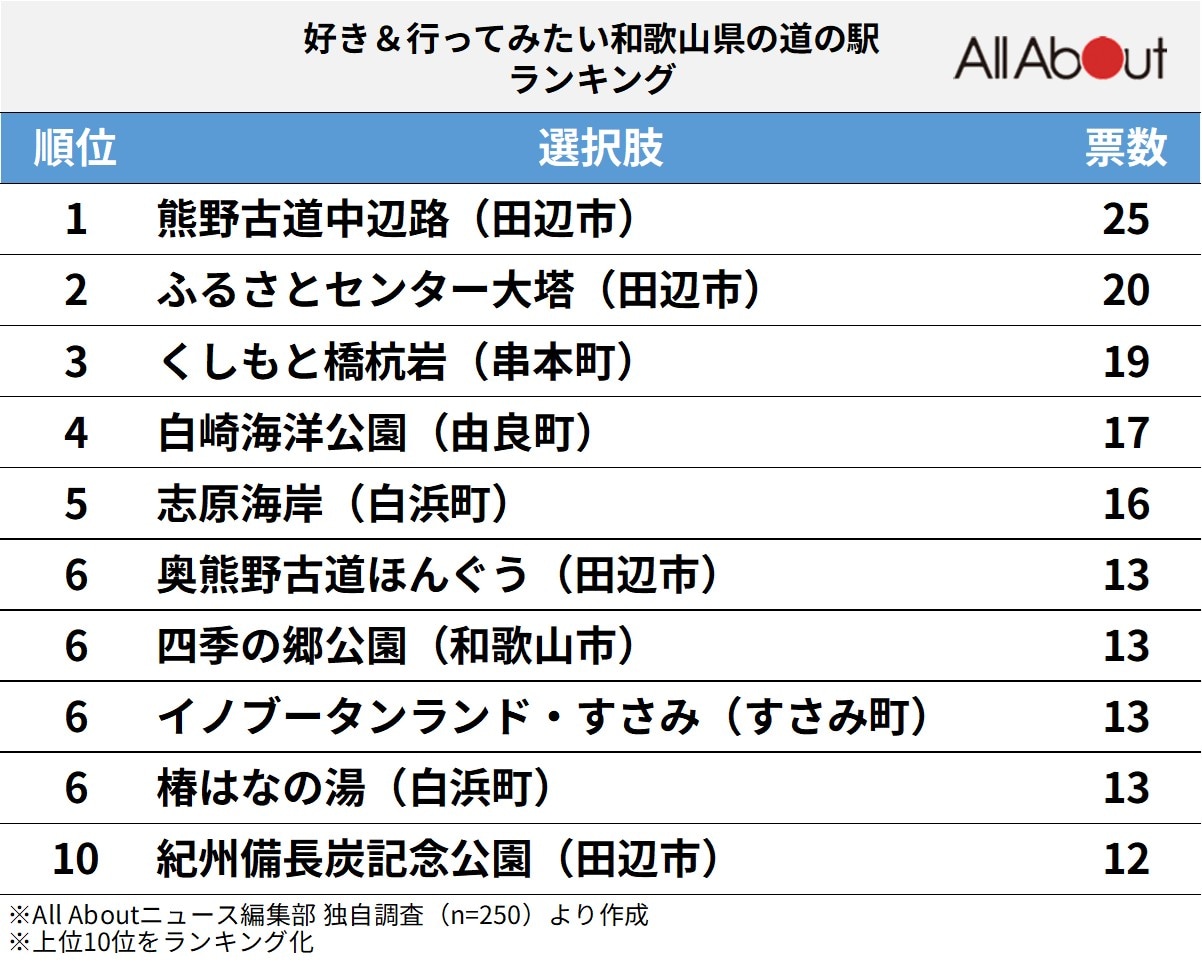 好き＆行ってみたい和歌山県の道の駅ランキング