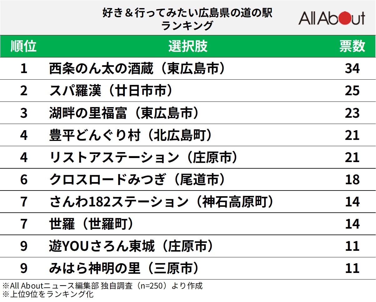 好き＆行ってみたい広島県の道の駅ランキング