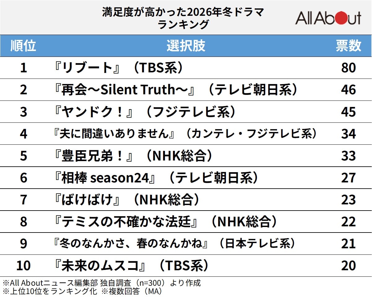 満足度が高かった「2026年冬ドラマ」ランキング