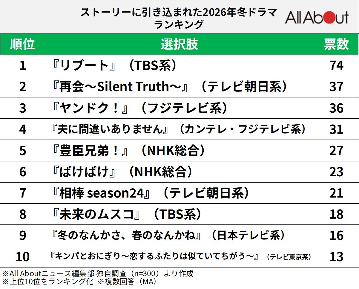 ストーリーに引き込まれた「2026年冬ドラマ」ランキング