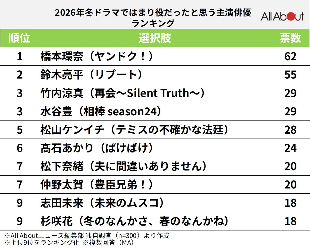 「2026年冬ドラマ」ではまり役だったと思う主演俳優ランキング
