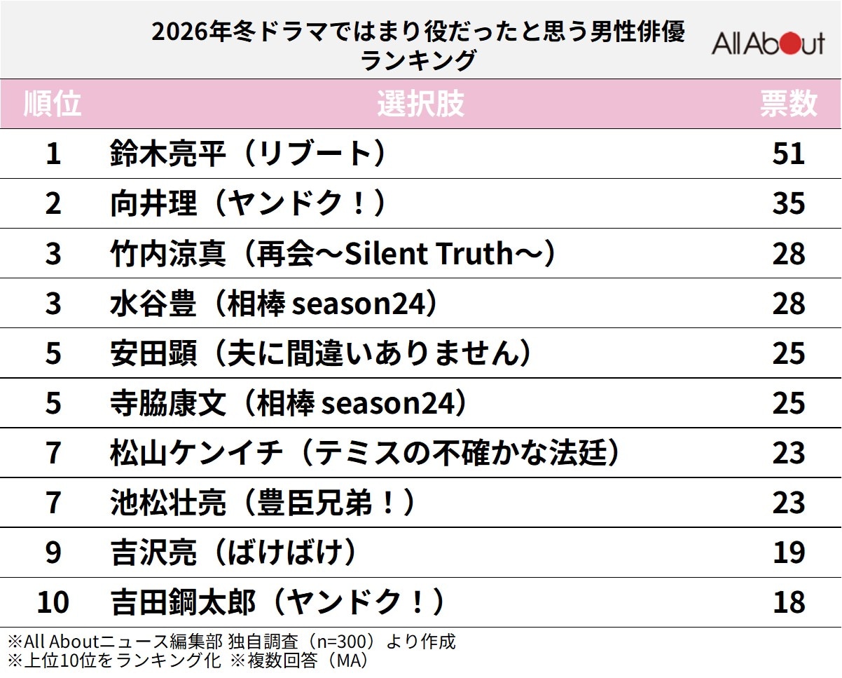 「2026年冬ドラマ」ではまり役だったと思う男性俳優ランキング