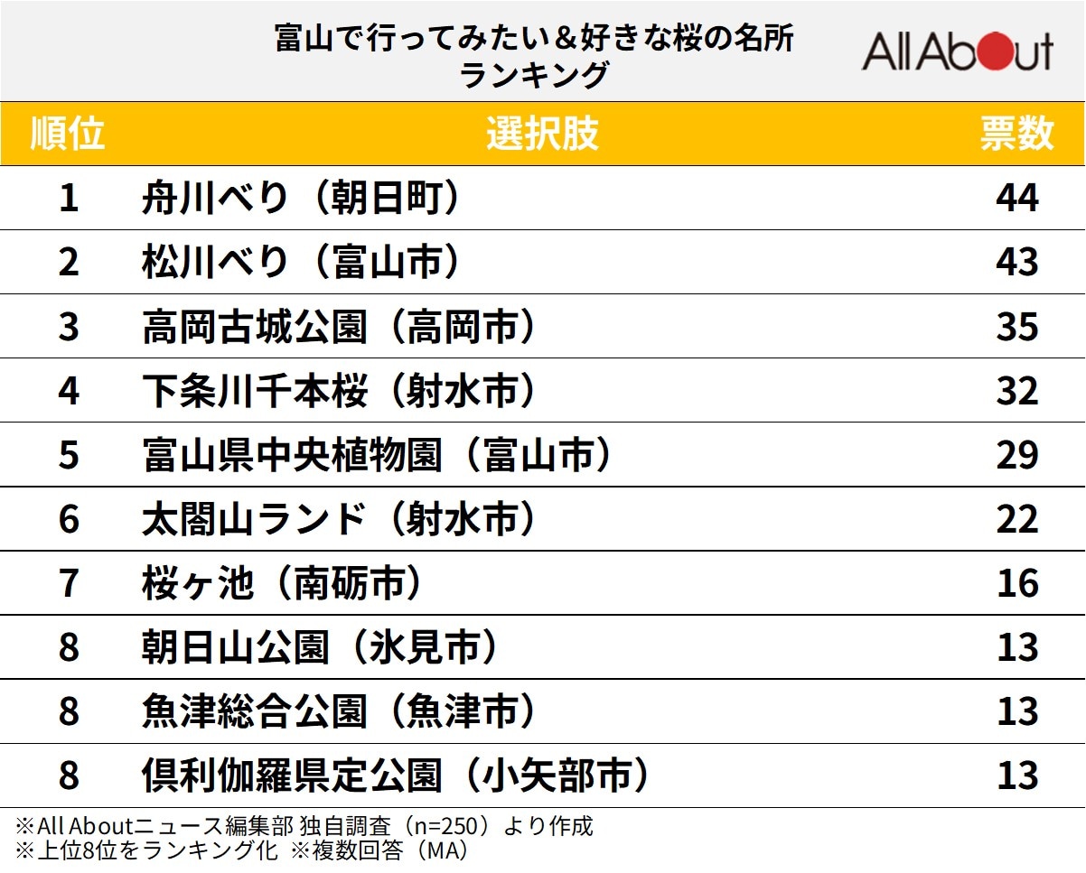 富山で行ってみたい＆好きな桜の名所ランキング