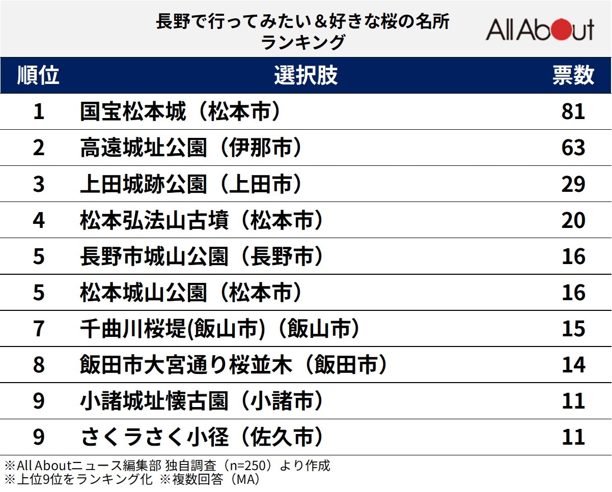 長野で行ってみたい＆好きな桜の名所ランキング