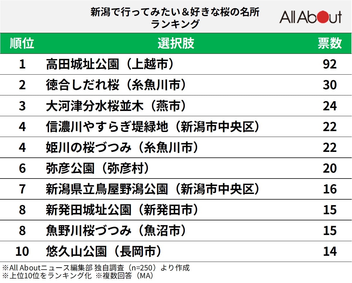 新潟で行ってみたい＆好きな桜の名所ランキング