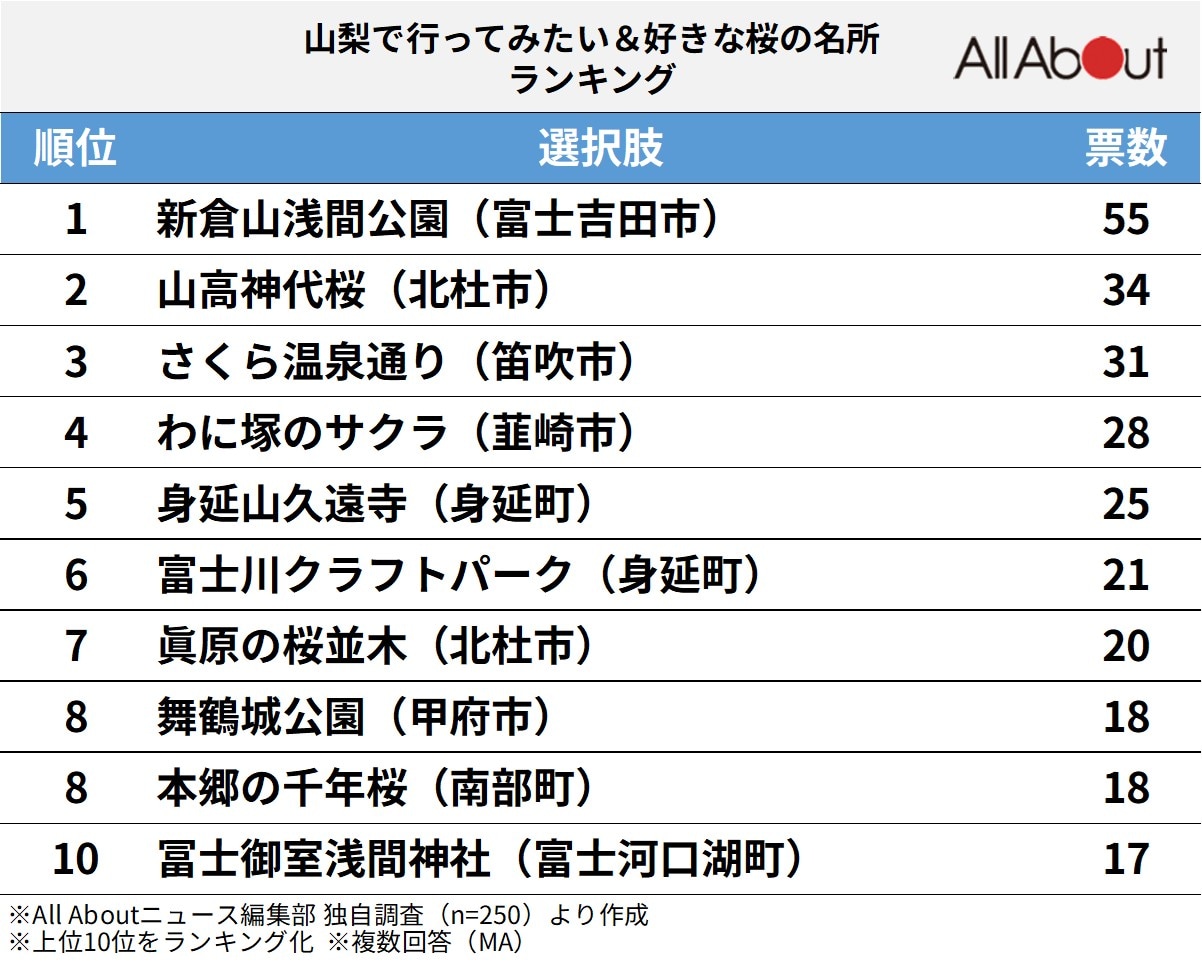 山梨で行ってみたい＆好きな桜の名所ランキング