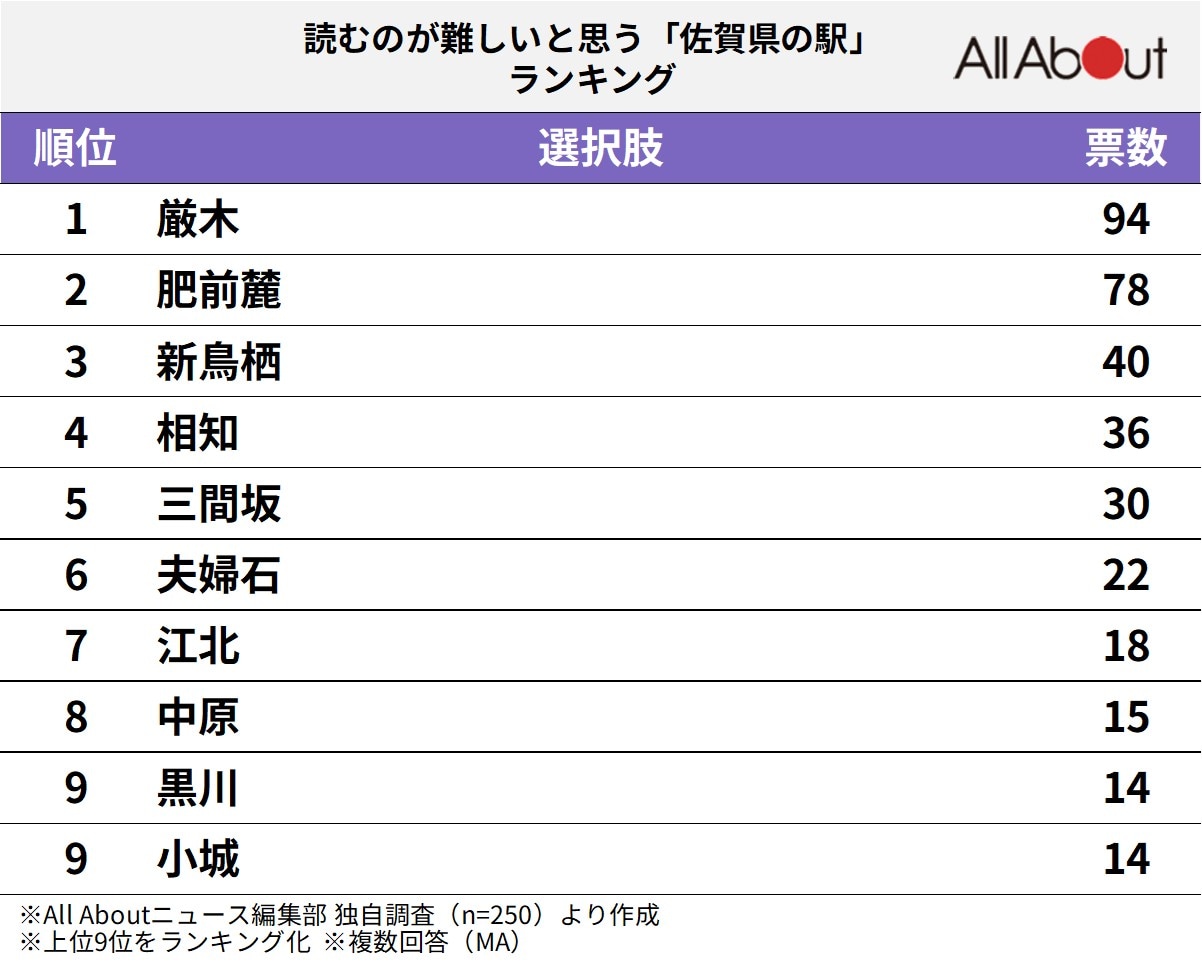 読むのが難しいと思う「佐賀県の駅」ランキング