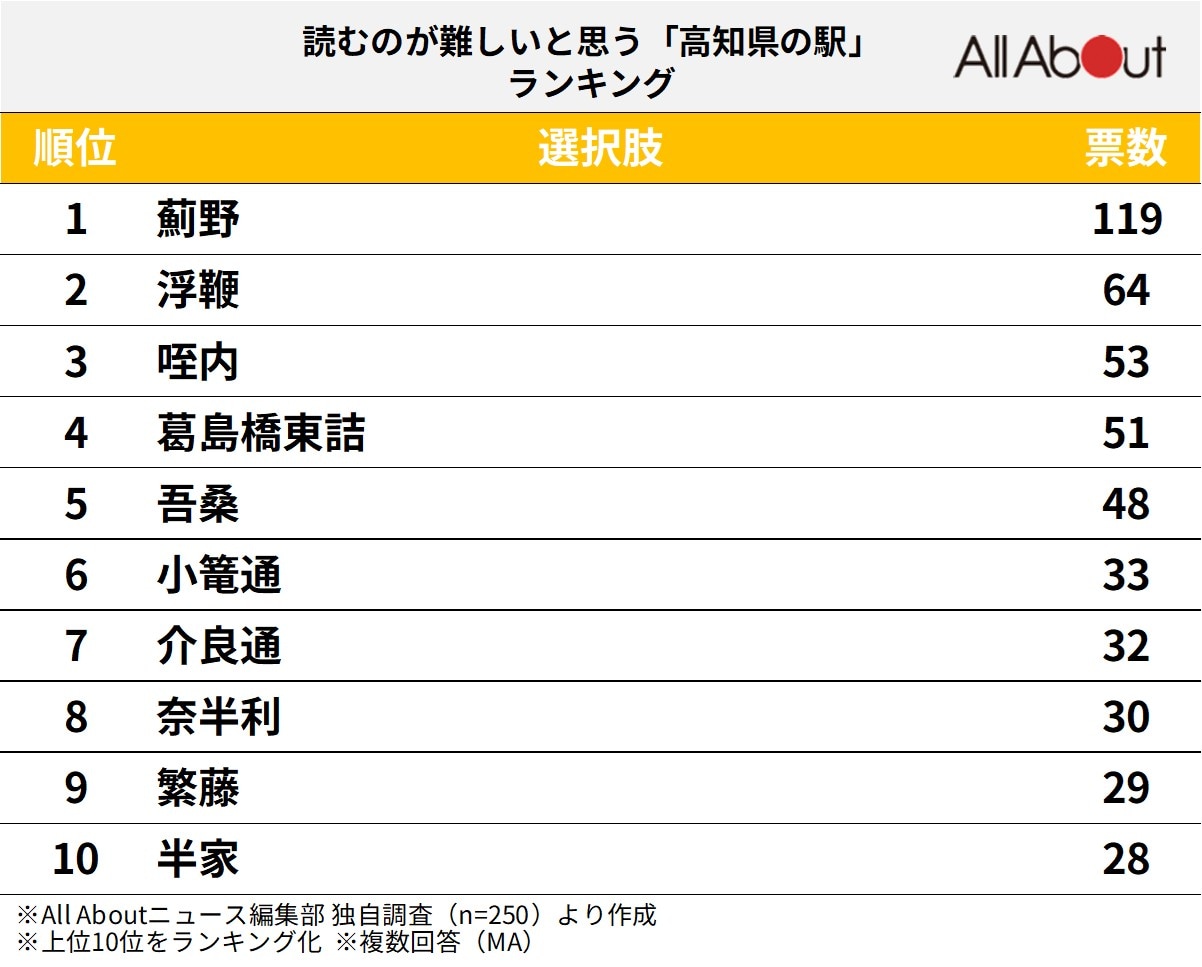 読むのが難しいと思う「高知県の駅」ランキング