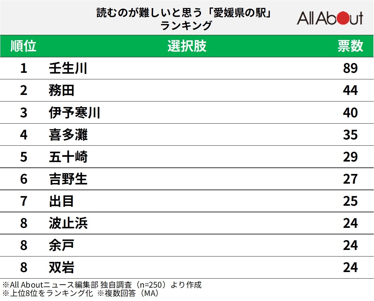 読むのが難しいと思う「愛媛県の駅」ランキング