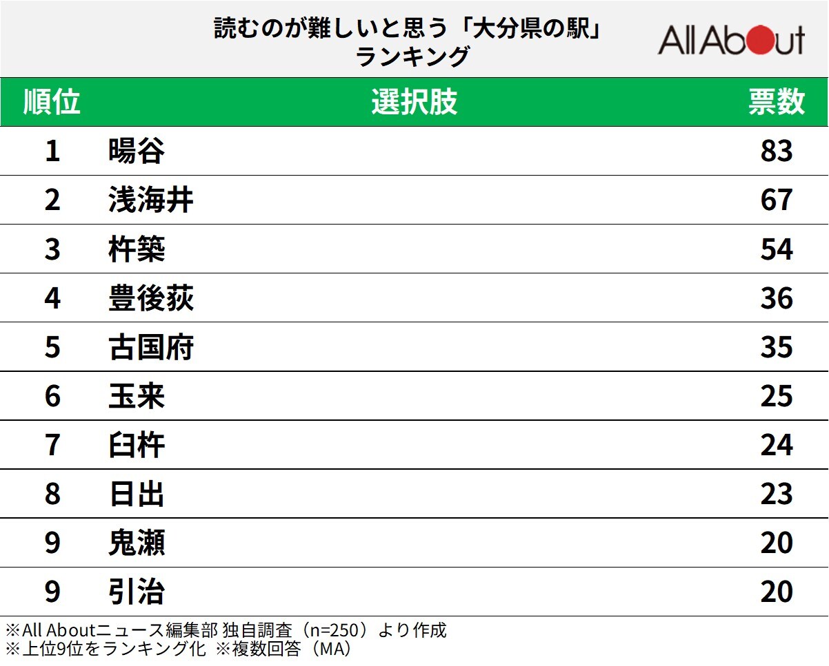 読むのが難しいと思う「大分県の駅」ランキング