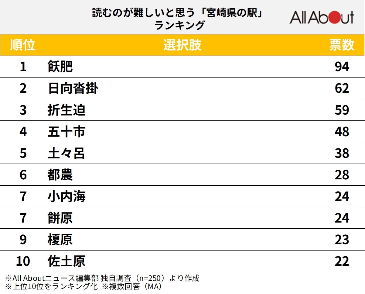 読むのが難しいと思う「宮崎県の駅」ランキング