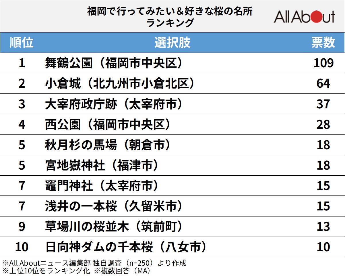 福岡で行ってみたい＆好きな桜の名所ランキング