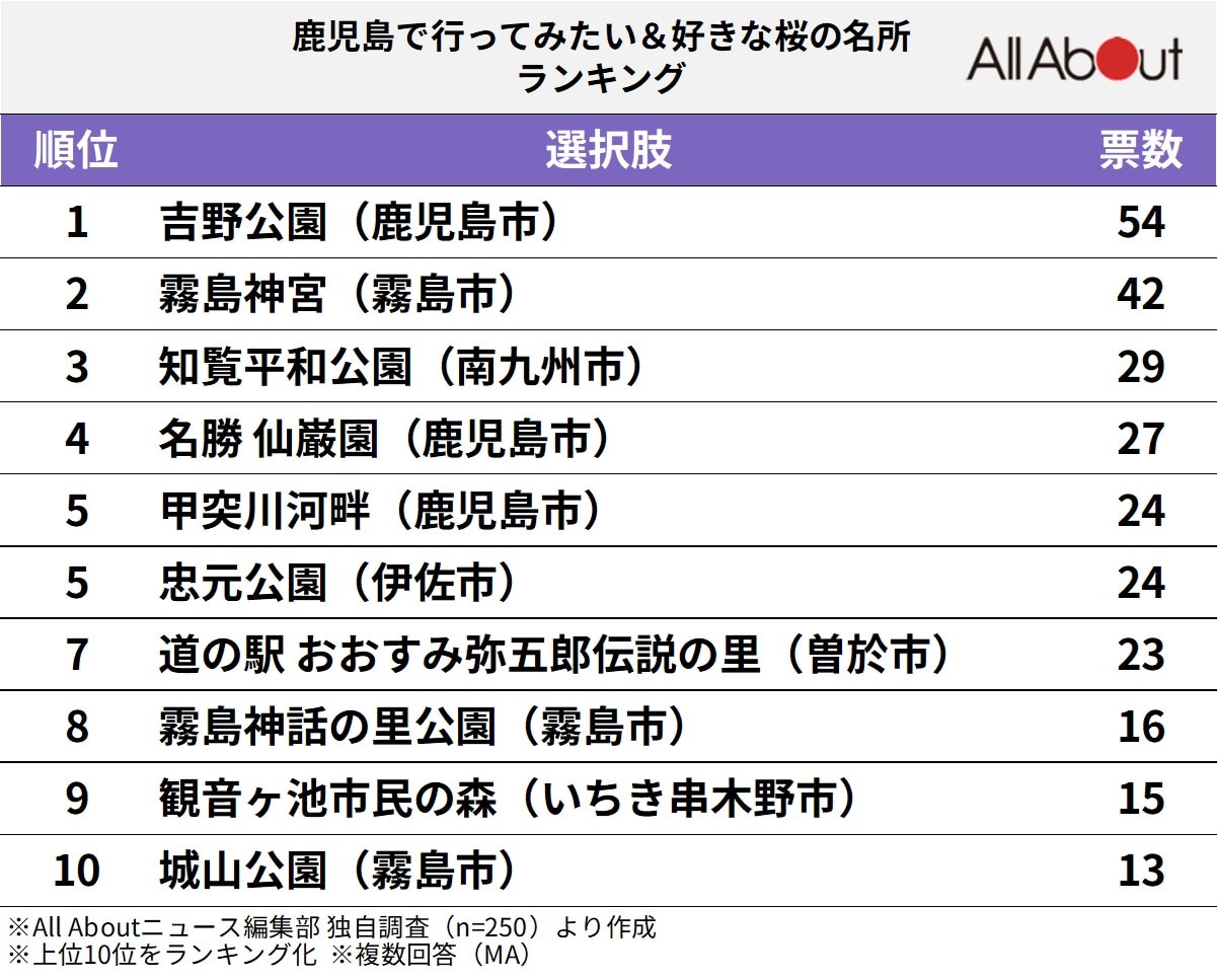 鹿児島で行ってみたい＆好きな桜の名所ランキング