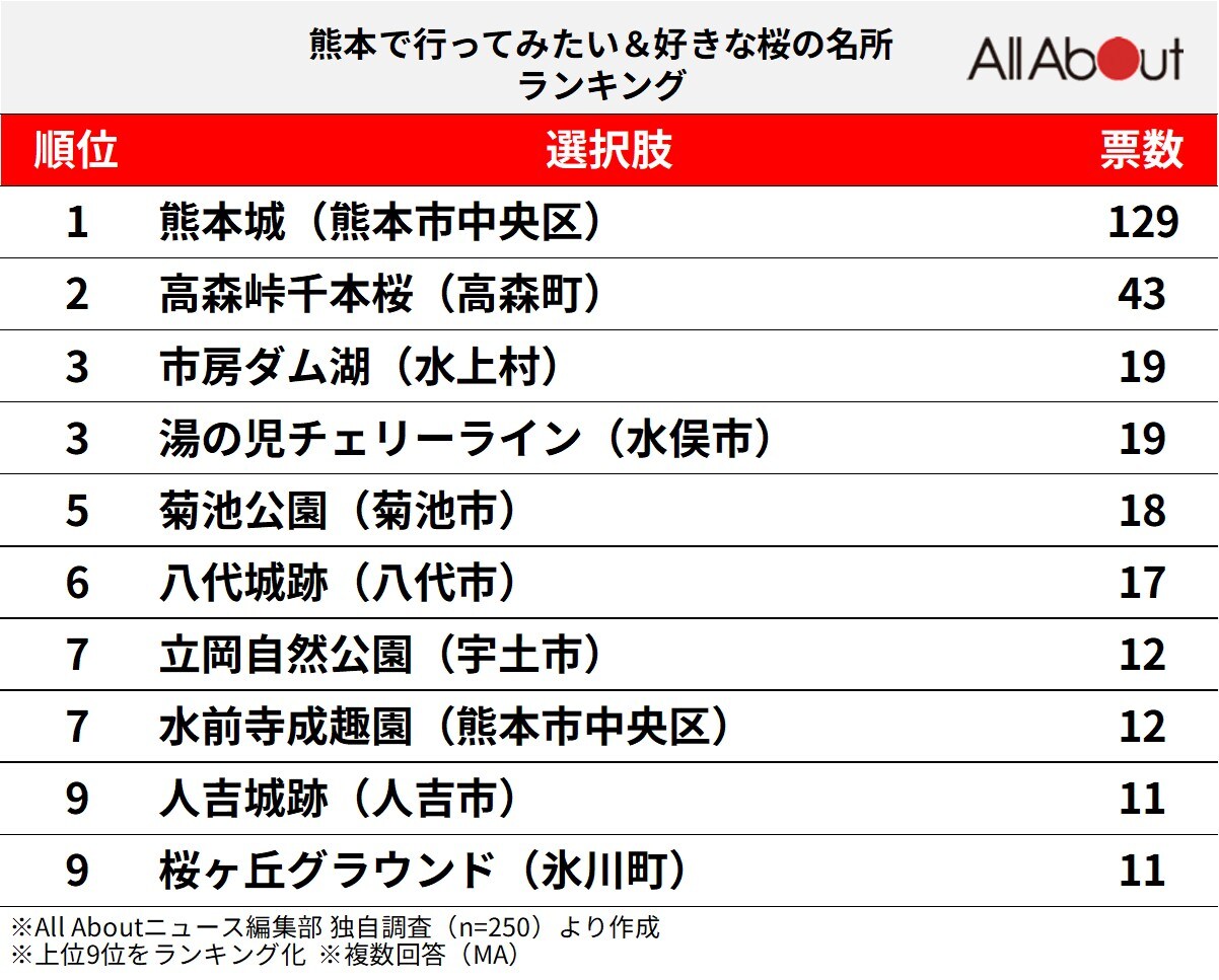 熊本で行ってみたい＆好きな桜の名所ランキング