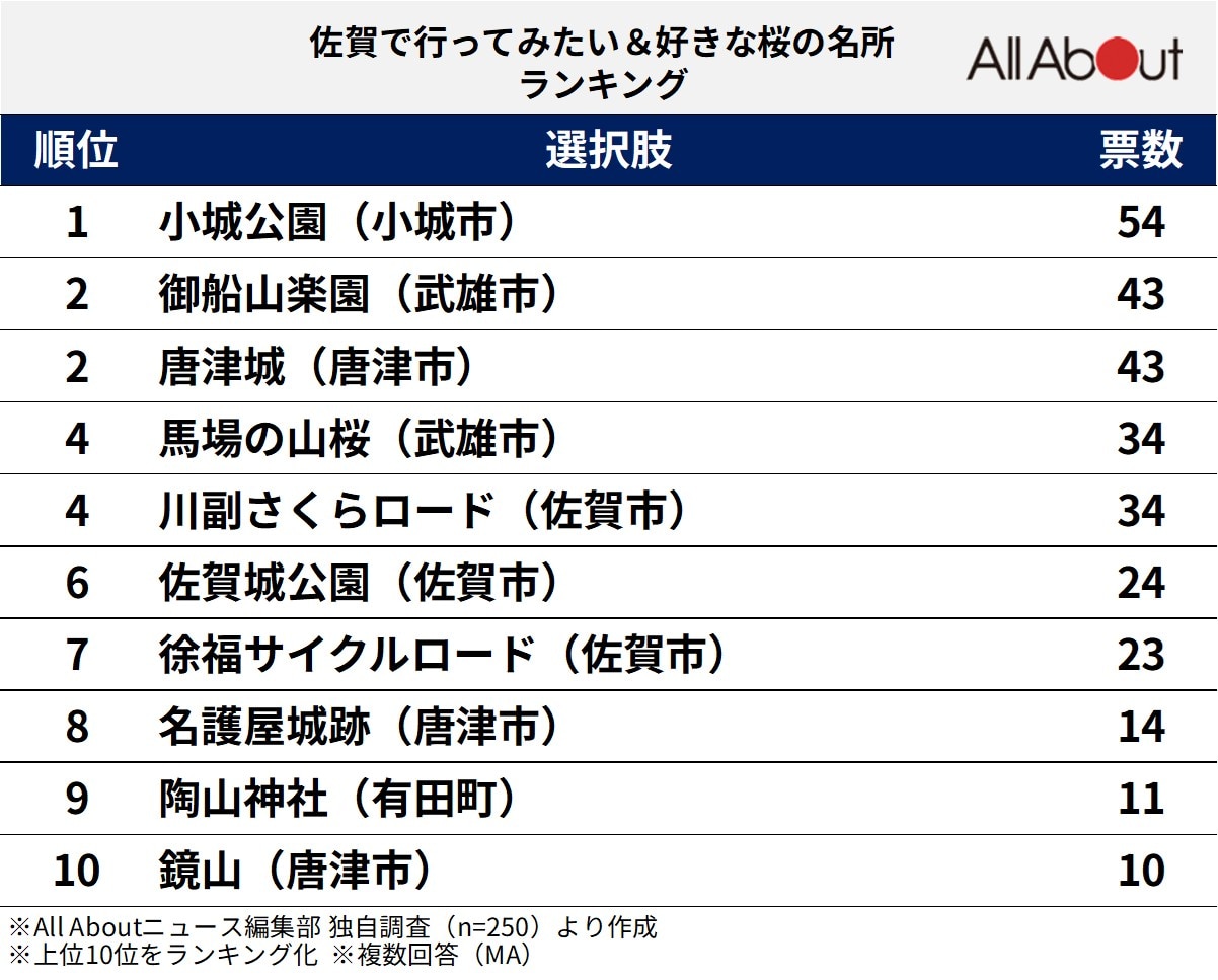 佐賀で行ってみたい＆好きな桜の名所ランキング