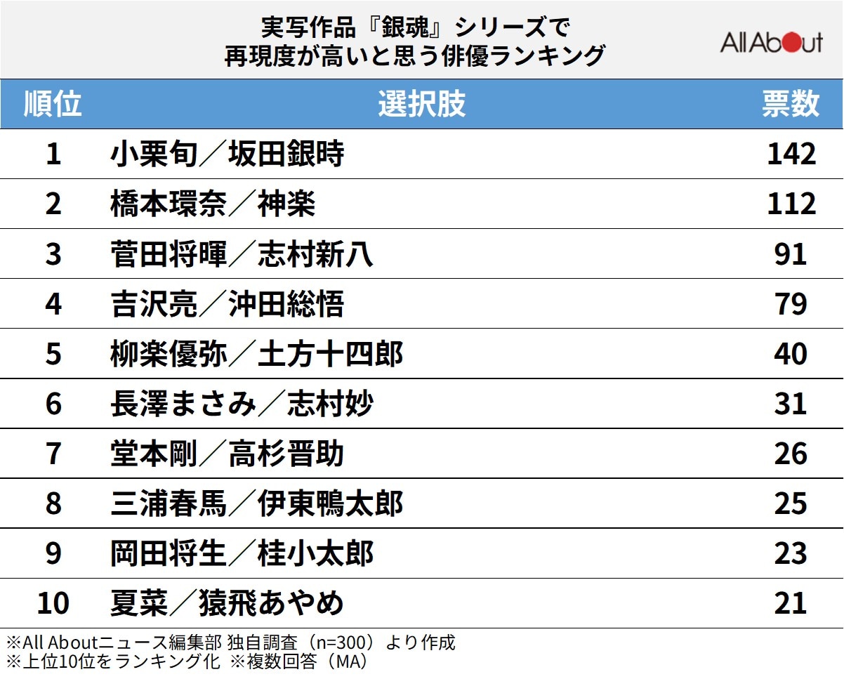 実写作品『銀魂』シリーズで再現度が高いと思う俳優ランキング