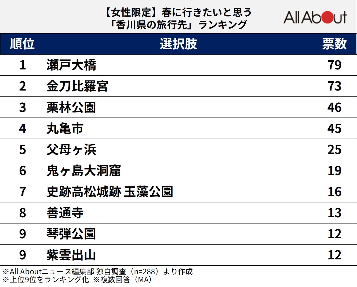 春に行きたいと思う香川県の旅行先ランキング