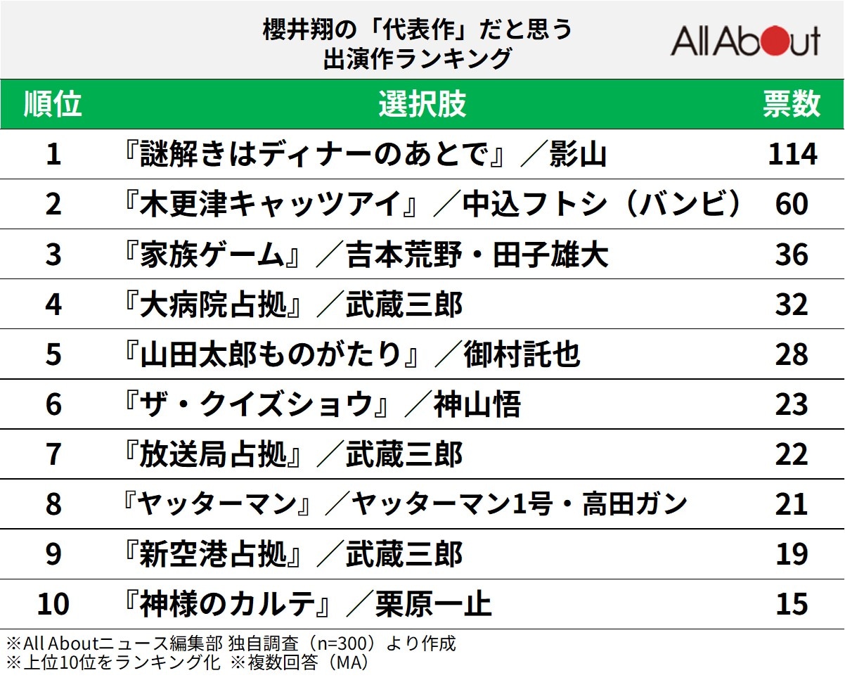櫻井翔の「代表作」だと思う出演作ランキング