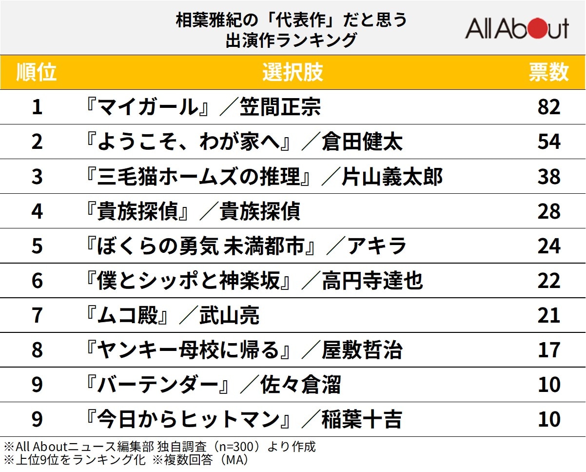 相葉雅紀の「代表作」だと思う出演作ランキング