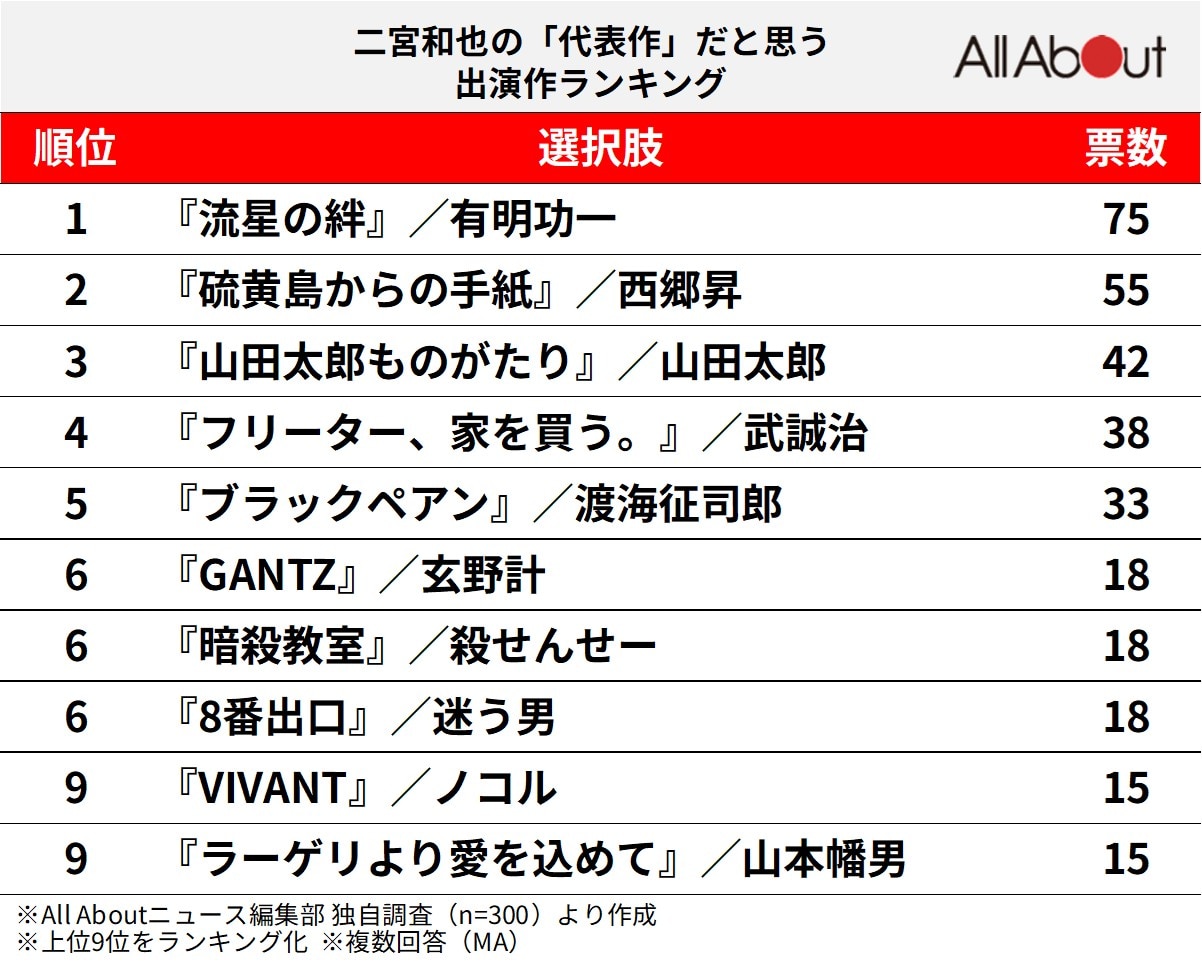二宮和也の「代表作」だと思う出演作ランキング