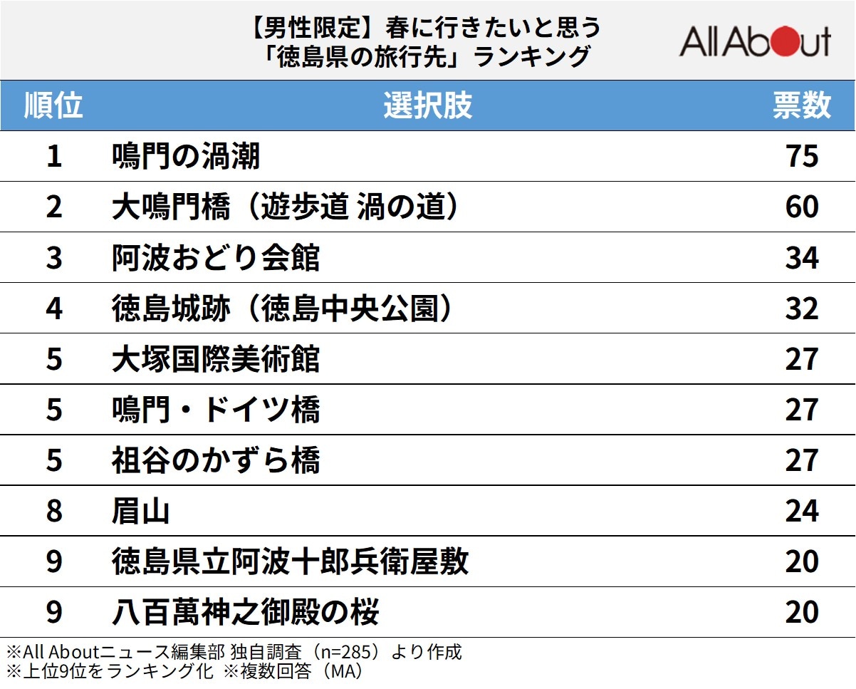 【男性限定】春に行きたいと思う「徳島県の旅行先」ランキング