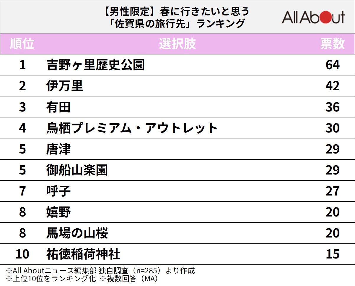 【男性限定】春に行きたいと思う「佐賀県の旅行先」ランキング