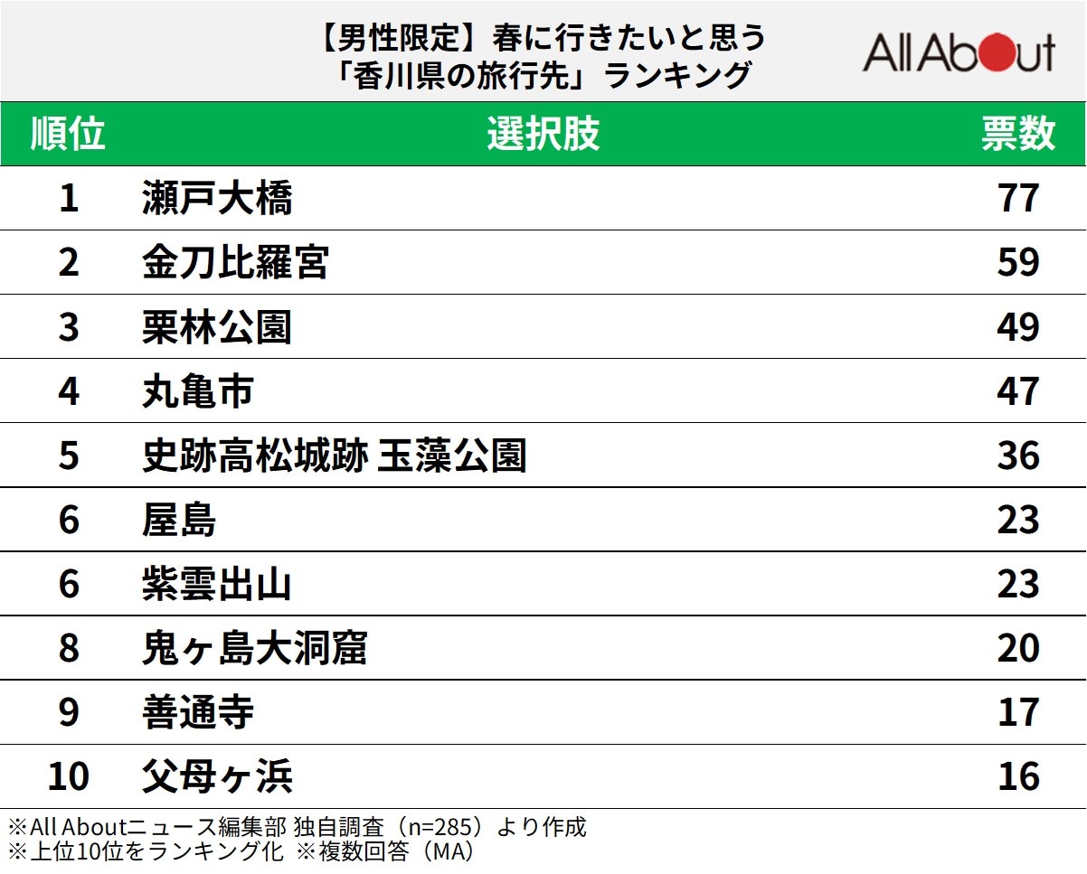 【男性限定】春に行きたいと思う「香川県の旅行先」ランキング