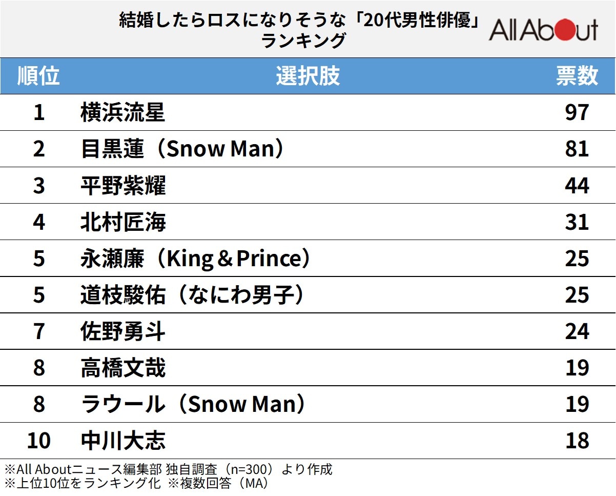 結婚したらロスになりそうな「20代男性俳優」ランキング